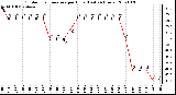 Milwaukee Weather Outdoor Temperature per Hour (Last 24 Hours)