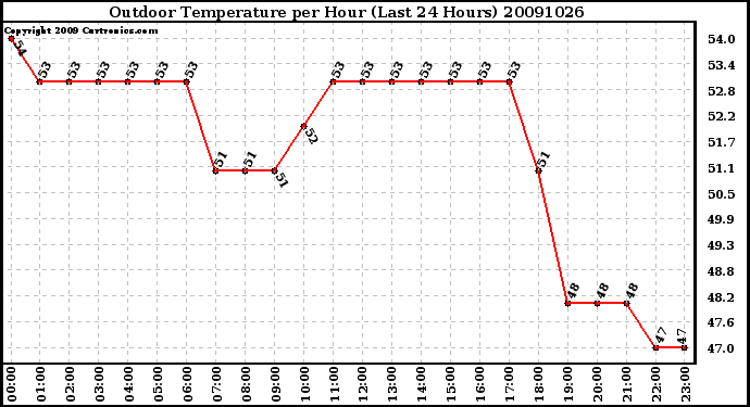 Milwaukee Weather Outdoor Temperature per Hour (Last 24 Hours)
