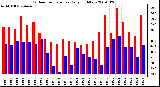 Milwaukee Weather Outdoor Temperature Daily High/Low