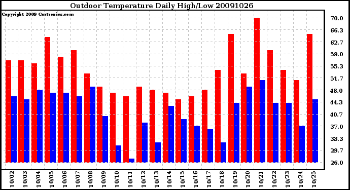 Milwaukee Weather Outdoor Temperature Daily High/Low