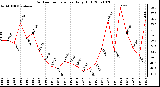 Milwaukee Weather Outdoor Temperature Daily High