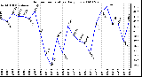 Milwaukee Weather Outdoor Temperature Daily Low