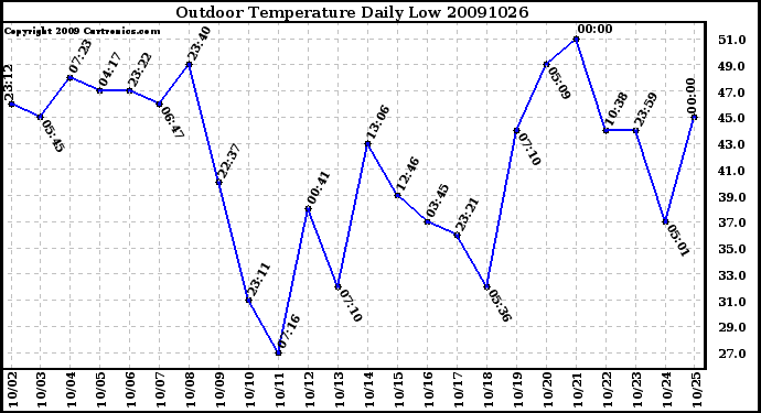 Milwaukee Weather Outdoor Temperature Daily Low