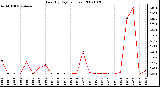 Milwaukee Weather Rain (By Day) (inches)