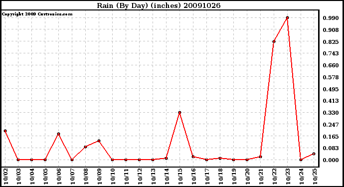 Milwaukee Weather Rain (By Day) (inches)