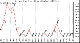 Milwaukee Weather Rain per Hour (Last 24 Hours) (inches)