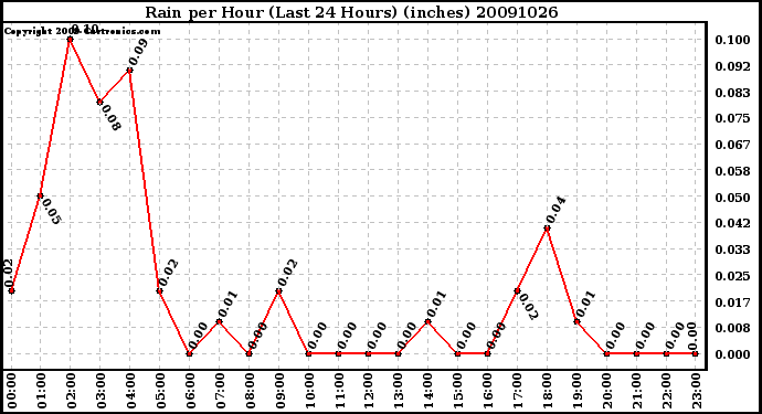 Milwaukee Weather Rain per Hour (Last 24 Hours) (inches)