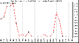 Milwaukee Weather Rain Rate per Hour (Last 24 Hours) (Inches/Hour)