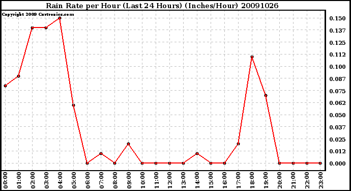 Milwaukee Weather Rain Rate per Hour (Last 24 Hours) (Inches/Hour)