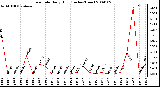 Milwaukee Weather Rain Rate Daily High (Inches/Hour)