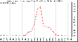 Milwaukee Weather Average Solar Radiation per Hour W/m2 (Last 24 Hours)