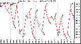 Milwaukee Weather Solar Radiation Daily High W/m2