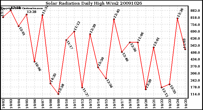 Milwaukee Weather Solar Radiation Daily High W/m2