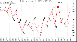 Milwaukee Weather THSW Index Daily High (F)