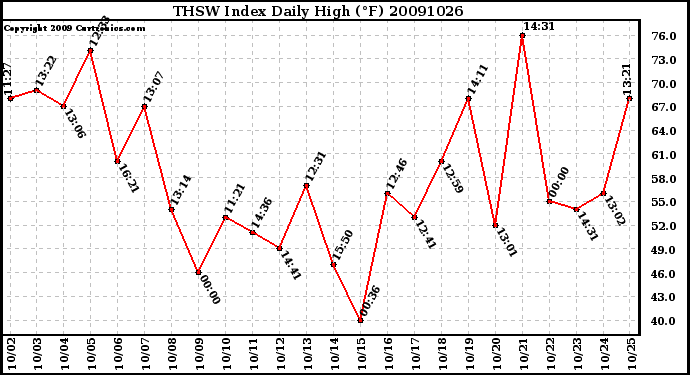 Milwaukee Weather THSW Index Daily High (F)