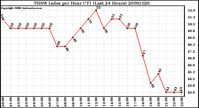 Milwaukee Weather THSW Index per Hour (F) (Last 24 Hours)