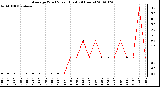 Milwaukee Weather Average Wind Speed (Last 24 Hours)