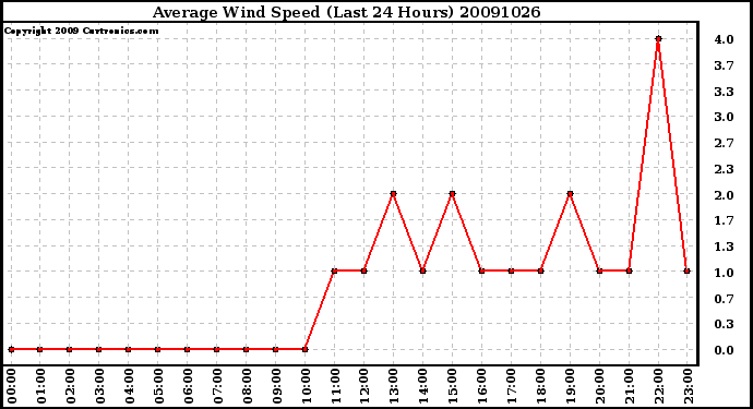 Milwaukee Weather Average Wind Speed (Last 24 Hours)