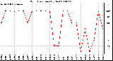 Milwaukee Weather Wind Direction (By Day)