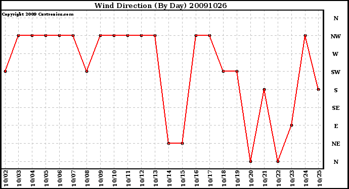 Milwaukee Weather Wind Direction (By Day)