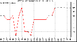 Milwaukee Weather Wind Direction (Last 24 Hours)