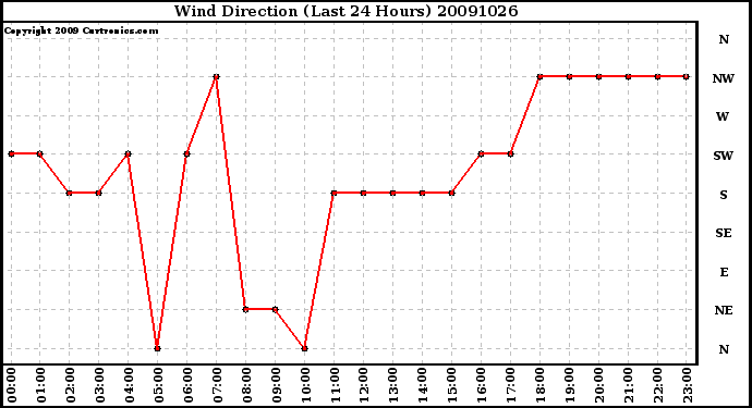 Milwaukee Weather Wind Direction (Last 24 Hours)