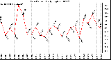 Milwaukee Weather Wind Speed Daily High