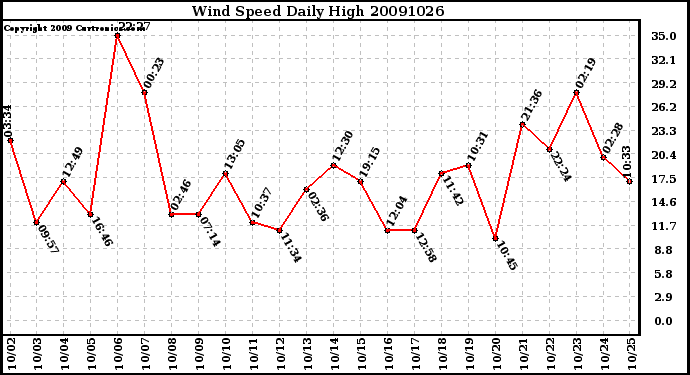 Milwaukee Weather Wind Speed Daily High