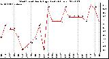 Milwaukee Weather Wind Speed Hourly High (Last 24 Hours)