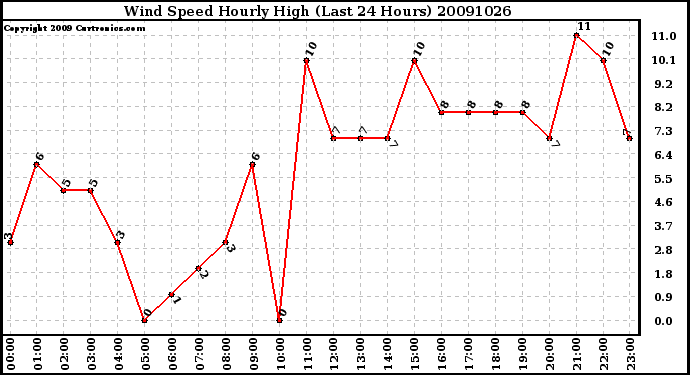 Milwaukee Weather Wind Speed Hourly High (Last 24 Hours)