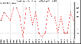 Milwaukee Weather Wind Daily High Direction (By Day)