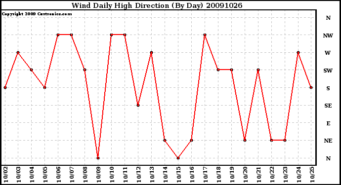 Milwaukee Weather Wind Daily High Direction (By Day)