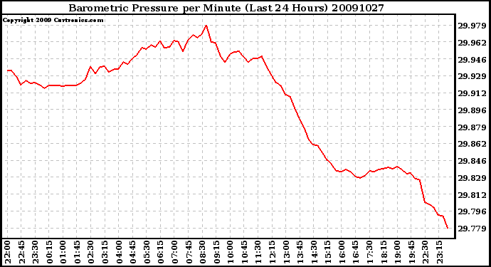 Milwaukee Weather Barometric Pressure per Minute (Last 24 Hours)