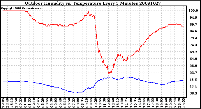 Milwaukee Weather Outdoor Humidity vs. Temperature Every 5 Minutes