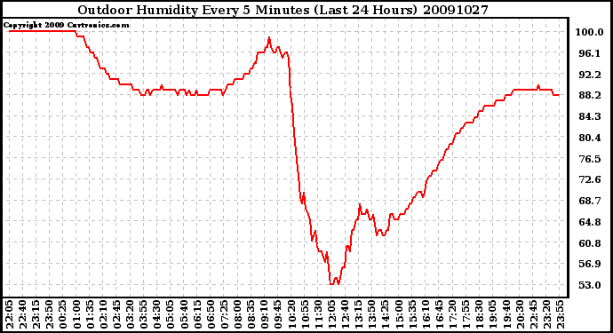Milwaukee Weather Outdoor Humidity Every 5 Minutes (Last 24 Hours)
