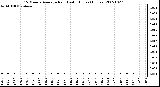 Milwaukee Weather 15 Minute Average Rain Last 6 Hours (Inches)