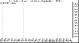 Milwaukee Weather Rain Rate per Minute (Last 24 Hours) (inches/hour)