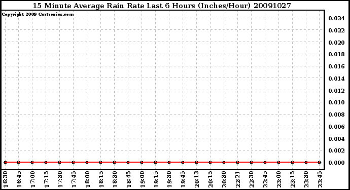 Milwaukee Weather 15 Minute Average Rain Rate Last 6 Hours (Inches/Hour)