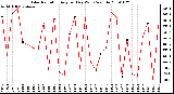 Milwaukee Weather Solar Radiation Avg per Day W/m2/minute