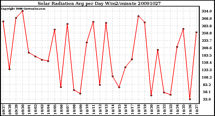 Milwaukee Weather Solar Radiation Avg per Day W/m2/minute