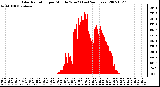 Milwaukee Weather Solar Radiation per Minute W/m2 (Last 24 Hours)