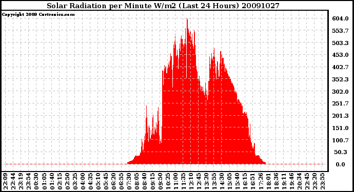 Milwaukee Weather Solar Radiation per Minute W/m2 (Last 24 Hours)