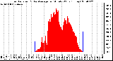 Milwaukee Weather Solar Radiation & Day Average per Minute W/m2 (Today)