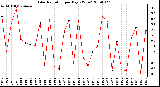 Milwaukee Weather Solar Radiation per Day KW/m2