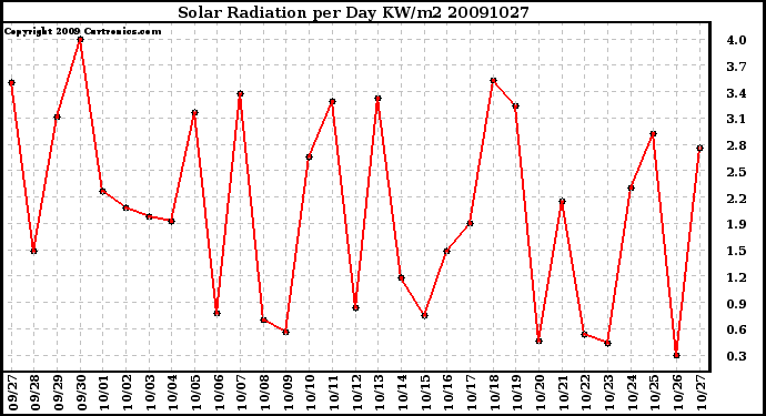 Milwaukee Weather Solar Radiation per Day KW/m2