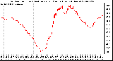 Milwaukee Weather Outdoor Temp (vs) Heat Index per Minute (Last 24 Hours)