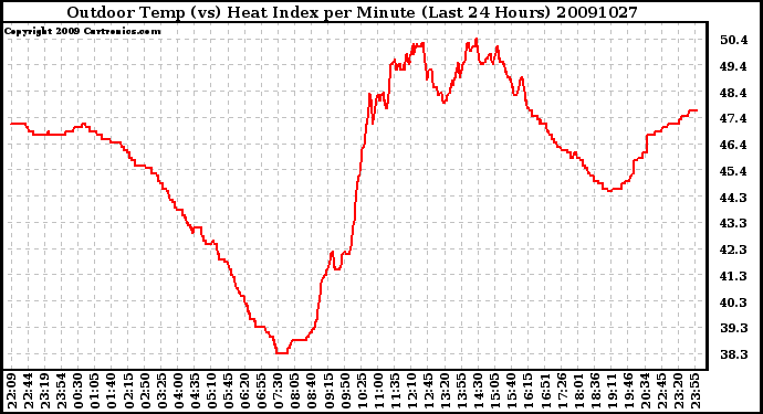 Milwaukee Weather Outdoor Temp (vs) Heat Index per Minute (Last 24 Hours)