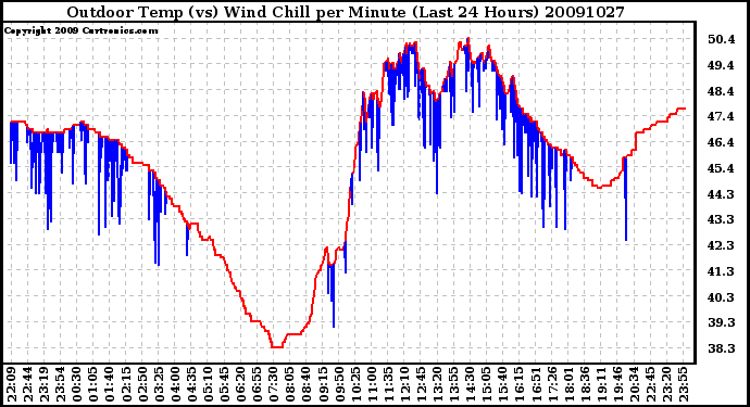 Milwaukee Weather Outdoor Temp (vs) Wind Chill per Minute (Last 24 Hours)