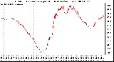 Milwaukee Weather Outdoor Temperature per Minute (Last 24 Hours)