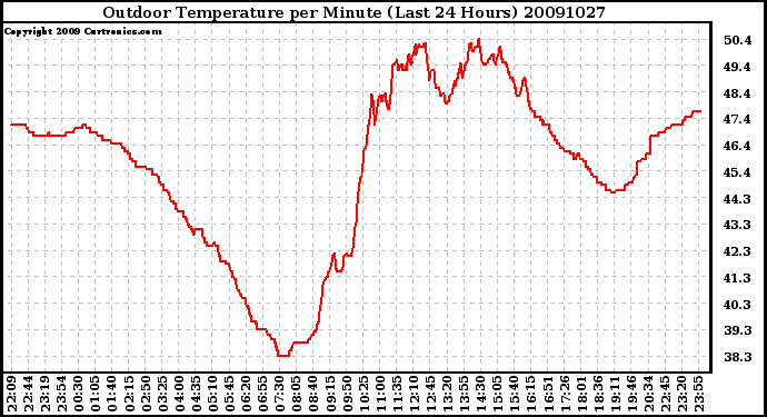 Milwaukee Weather Outdoor Temperature per Minute (Last 24 Hours)
